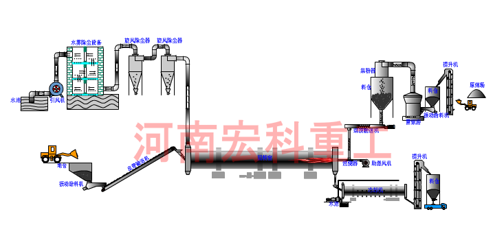 回轉窯工藝流程圖