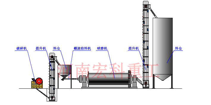 爐渣球磨機(jī)工藝流程