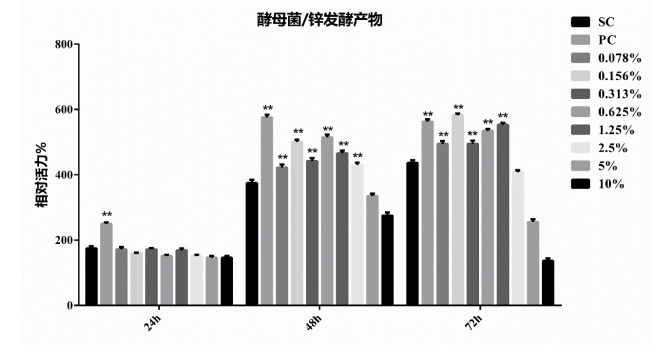 衡陽市有機(jī)酵母鋅的安全性/生物利用度/功效性研究